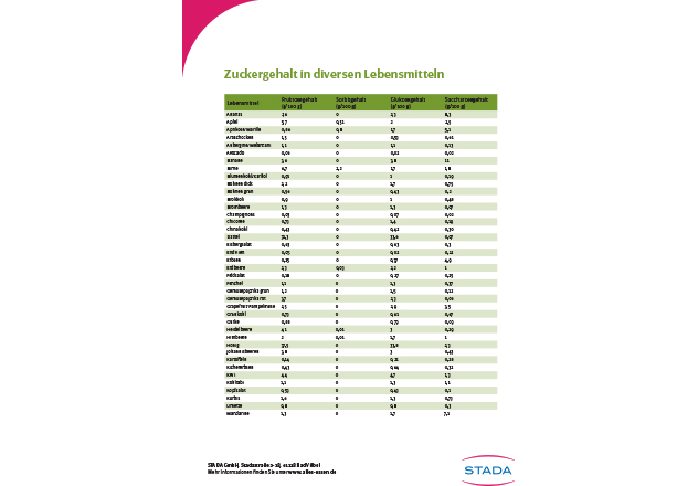 Zuckergehaltstabelle FRUCTOSiN®